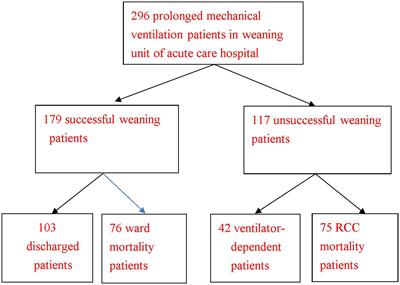 Five years follow up of patient receiving prolonged mechanical ventilation: Data for a single center in Taiwan